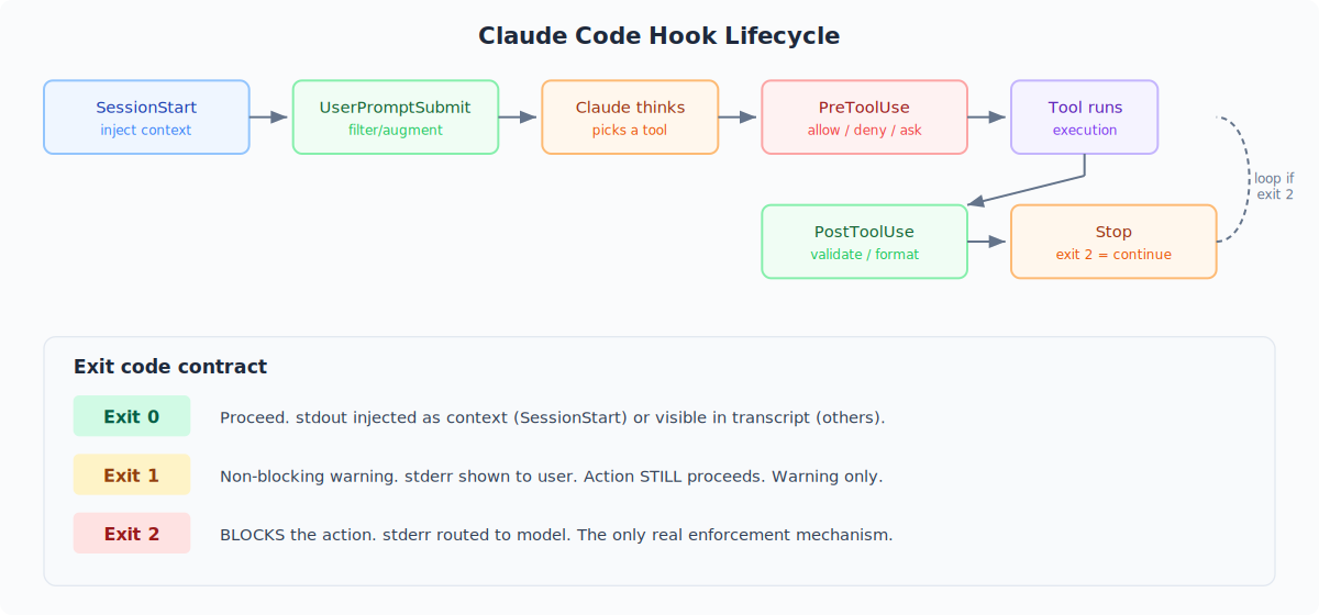 Claude Code hook lifecycle showing the flow from SessionStart through tool execution to Stop, with exit code semantics
